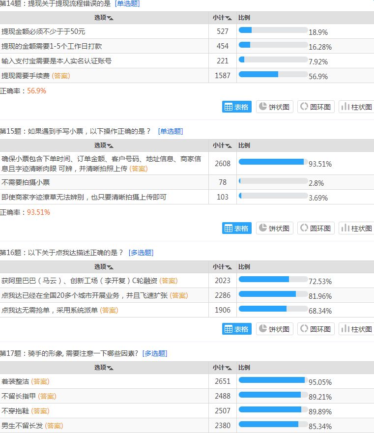 点我达骑手培训22道题的正确答案_点我达新手培训考试答案分享