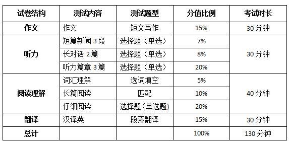2017年6月四级考试题型答案共享_2017年英语专四真题答案分享