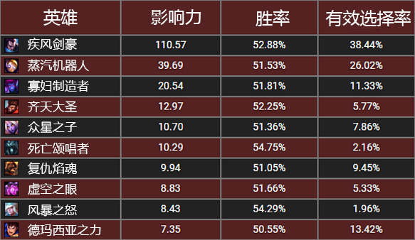 lol6.21版本最新的禁用指南_lol6.21版本英雄禁用指南