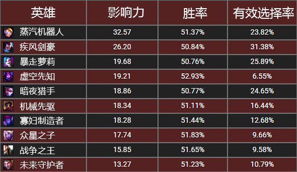 lol6.21版本最新的禁用指南_lol6.21版本英雄禁用指南