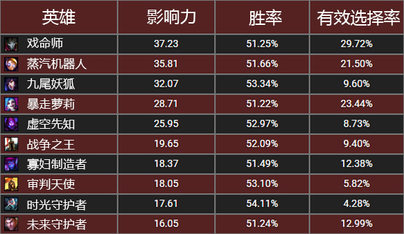 lol6.21版本最新的禁用指南_lol6.21版本英雄禁用指南