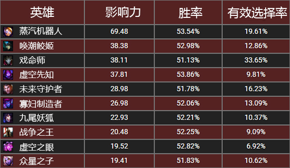 lol6.21版本最新的禁用指南_lol6.21版本英雄禁用指南