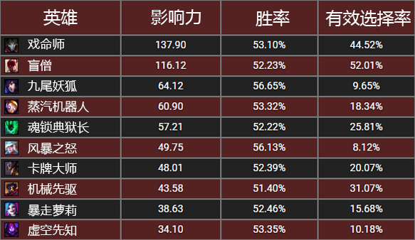 lol6.21版本最新的禁用指南_lol6.21版本英雄禁用指南