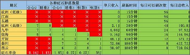 天涯明月刀各地区江洋大盗砭石掉落哪里_天涯明月刀各地区江洋大盗掉落砭石一览