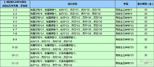 剑灵黑风首饰成长要多少钱_剑灵黑风首饰成长材料介绍