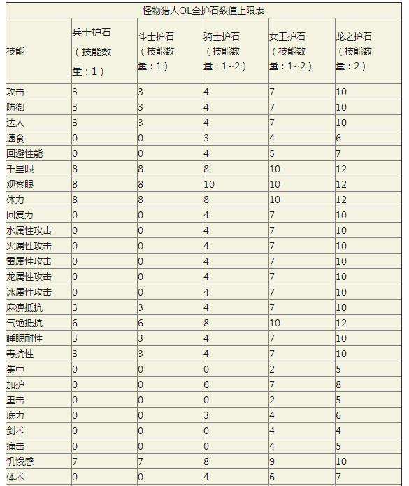怪物猎人OL护石技能都有哪些_怪物猎人OL全护石数值上限表