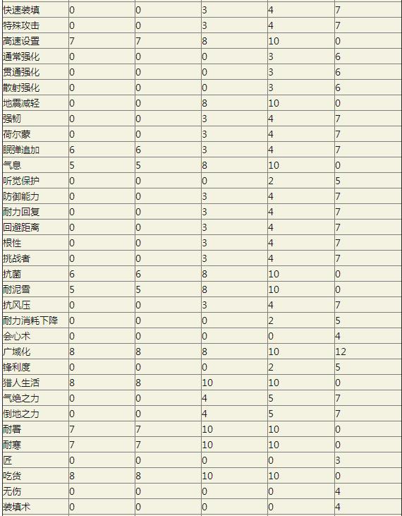 怪物猎人OL护石技能都有哪些_怪物猎人OL全护石数值上限表