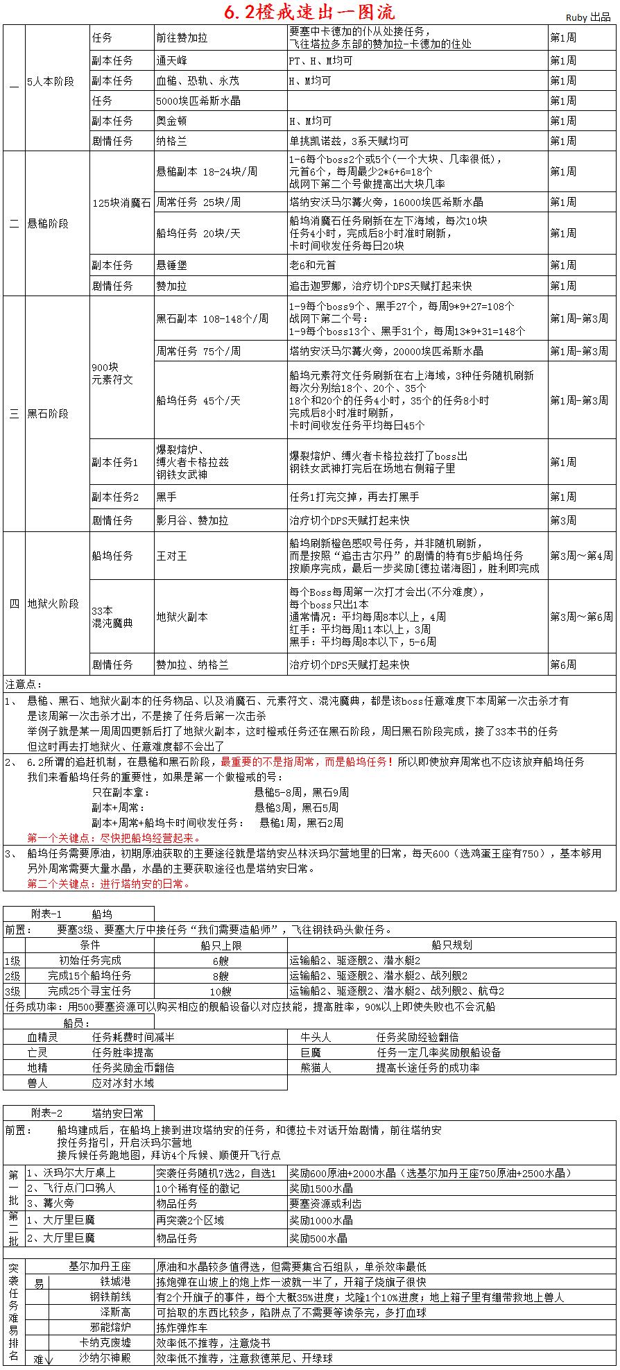 魔兽世界6.2橙戒速出攻略_魔兽6.2：玩家自制一图流橙戒速成攻略图文教程