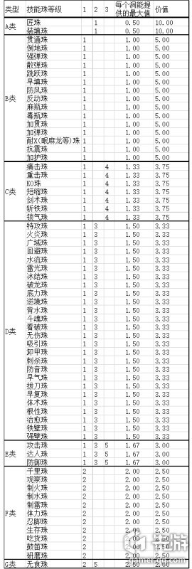 怪物猎人OL天价护石值钱吗_怪物猎人OL解密各护石的价值