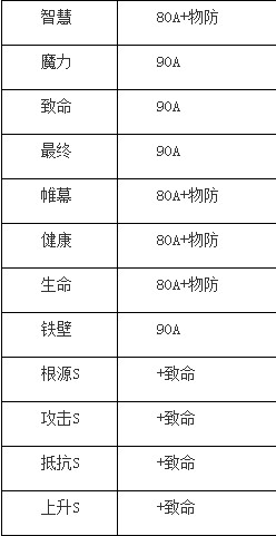 龙之谷时空技能及配装分析_龙之谷时空技能怎么配装