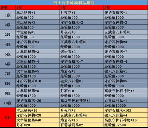 剑灵新挑战模式修炼塔_剑灵新挑战模式修炼塔各职业1-10段难度奖励一览