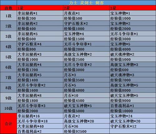 剑灵新挑战模式修炼塔_剑灵新挑战模式修炼塔各职业1-10段难度奖励一览