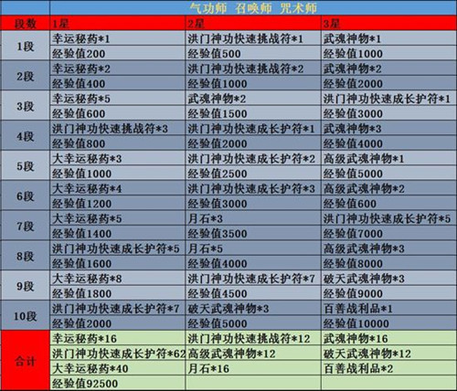 剑灵新挑战模式修炼塔_剑灵新挑战模式修炼塔各职业1-10段难度奖励一览
