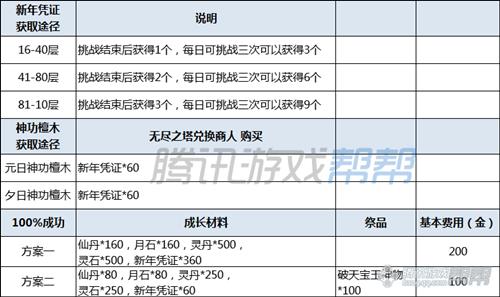 剑灵愚人节版本神功牌_剑灵永恒腰带成长材料表一览