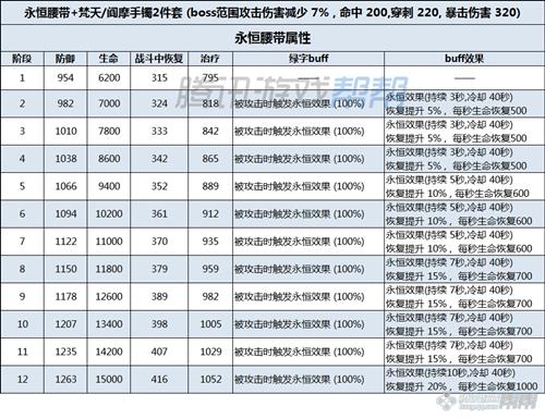 剑灵愚人节版本神功牌_剑灵永恒腰带成长材料表一览