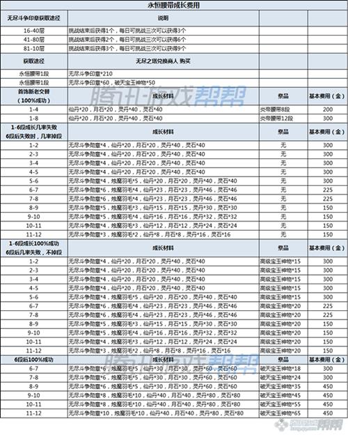 剑灵愚人节版本神功牌_剑灵永恒腰带成长材料表一览