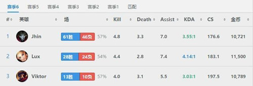 LOL玩家用107场烬上王者_英雄联盟玩家用怎样107场烬上王者