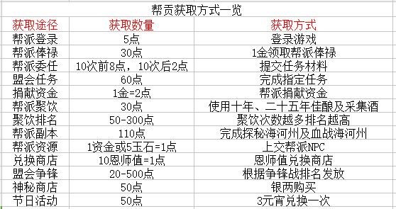 天涯明月刀帮贡获取途径_天涯明月刀怎么获得帮贡