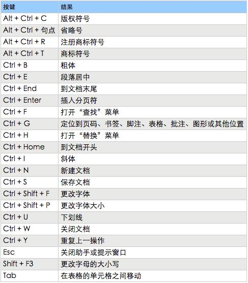 最详细的Word快捷操作技巧汇集