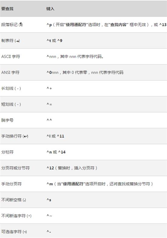 最详细的Word快捷操作技巧汇集