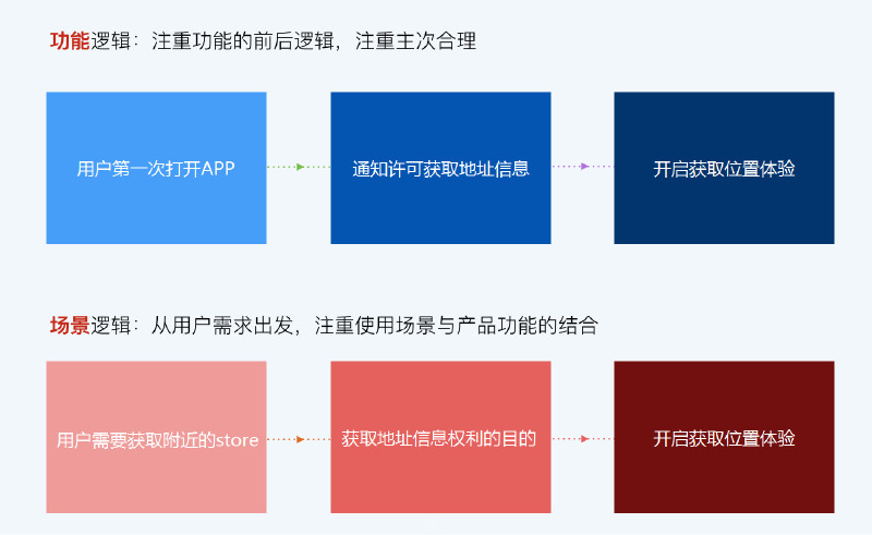 基于场景思考的交互细节