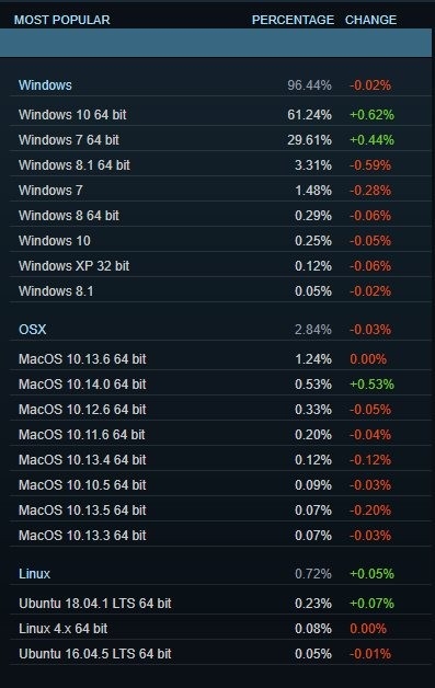 Steam90%ϷPCѡWin7Win10