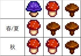 星露谷物语蘑菇萃取器如何用 星露谷物语蘑菇萃取器用法列表