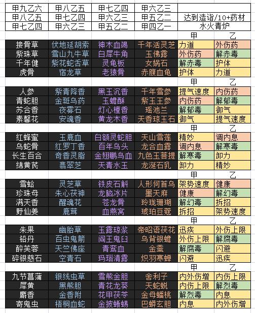 太吾绘卷全药品制作图鉴一览 太吾绘卷全药品怎么制作