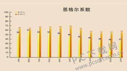 恩格尔系数是什么?
