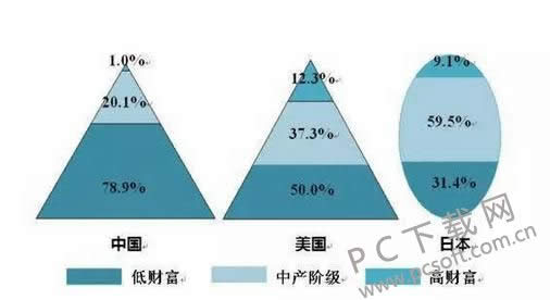 什么是中产阶级?