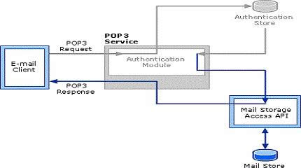 pop3是什么意思?