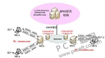 pop3是什么意思?