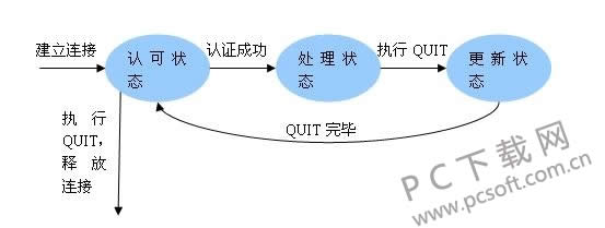 pop3是什么意思?