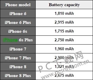 iPhone 8今日正式开售 电池容量曝光 又缩水了!