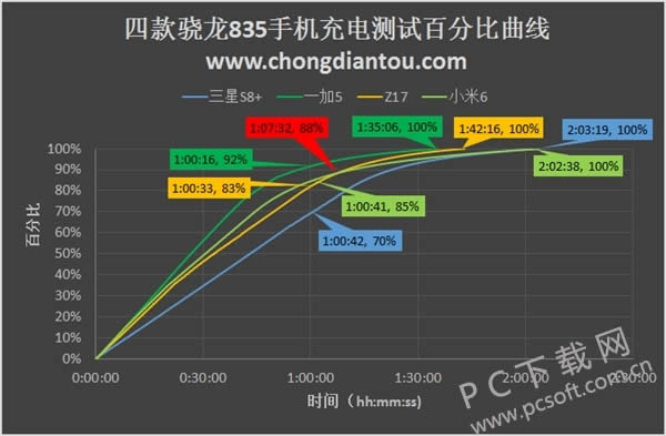 市面上四款骁龙835手机充电速度测试 最快的竟然是一加!