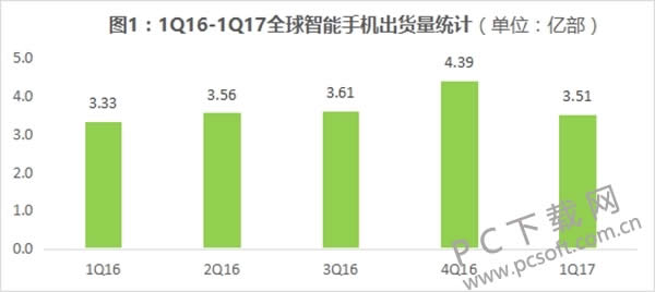全球智能手机Q1出货量 华为继续中国第一!