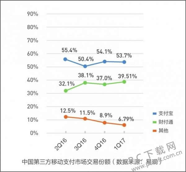 专家:腾讯财付通支付份额或将在2018年超越支付宝!