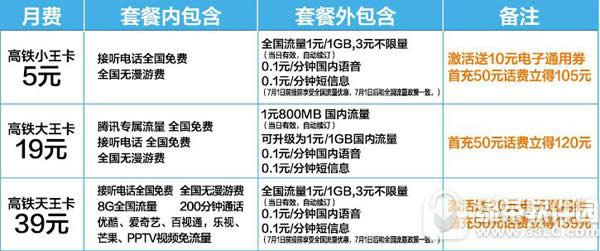 高铁王卡是什么 高铁王卡资费详情介绍