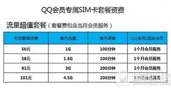 腾讯qq会员sim卡怎么收费 腾讯qq会员sim卡套餐资费