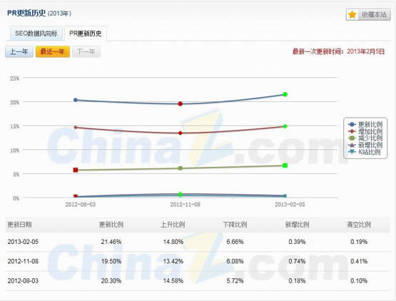 最新谷歌PR值更新时间表预测