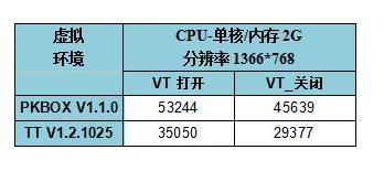 安卓pkbox模拟器好用吗 各大安卓模拟器与pkbox对比