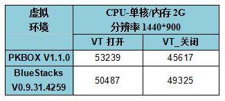 安卓pkbox模拟器好用吗 各大安卓模拟器与pkbox对比