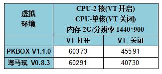 安卓pkbox模拟器好用吗 各大安卓模拟器与pkbox对比