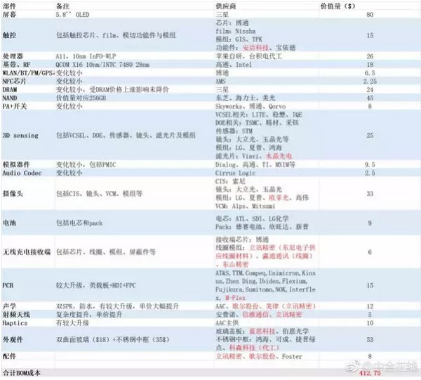 iphonex成本多少钱_iphonex成本价格详细数据