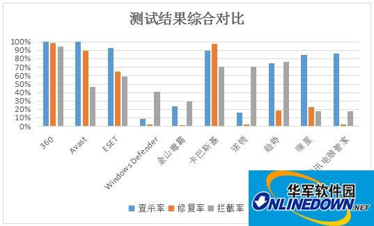 Win10平台杀毒软件年度测试：360排名首