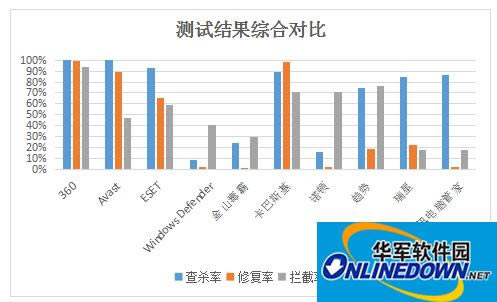 杀毒软件年度测评报告：对抗感染型病毒360实力超群