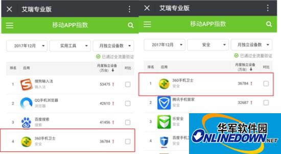 持续增长！360手机卫士稳稳保持安全行业领先