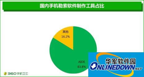 360手机卫士揭密恶意软件五大开发技术