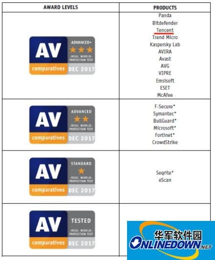 2018年度杀软评测成绩揭晓 腾讯电脑管家收获三项评测大满贯