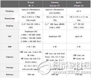 小米5、苹果iphone6s和三星galaxy s7edge对比